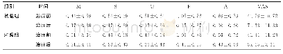 表3 2组EQ-5D量表评分比较 (x±s, 分) Table3 Score comparison of 2 groups of EQ-5D scales (x±s, score)