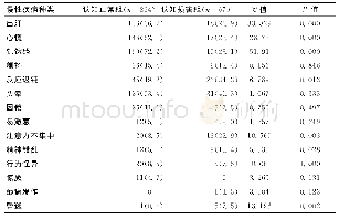 表2 低血糖发作时症状[n (%) ]Table 2 Symptoms of hypoglycemia[n (%) ]