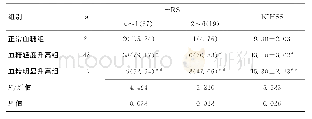 《表2 不同血糖水平组患者NIHSS评分和mRS评分比较Table 2 Comparison of NIHSS scores and mRS scores in patients with diffe