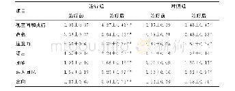 表3 治疗前后MoCA各项评分比较 (x±s, 分) Table 3 Comparison of various scores of MoCA cognitive function before and after treatment (x