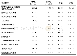 《表4 2组相关因素实施率对比[n (%) ]Table 4 Comparison of the relative factors in the two groups of children[n (%