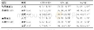 《表2 不同时期功能量表评分比较 (±s)》