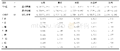 《表1 2组感兴趣区的ADC值比较 (±s)》