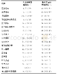 表5 G-菌株对常用抗生素的耐药率