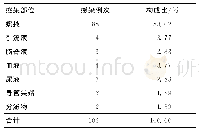 《表2 鲍曼不动杆菌感染部位分布》