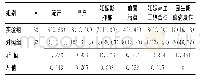表4 2组产妇妊娠期并发症比较[n(%)]