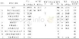 《表1 岩马灌区灌溉渠道及渠系建筑物明细表》