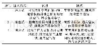 《表2 隧道通风方式优缺点比较》