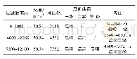 《表4 风机使用级数：特长隧道TBM法施工通风系统计算与选型》