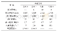 《表2 冶勒水库溃坝洪水计算方案及参数》