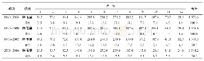 《表3 澧水流域降雨径流分月统计表》