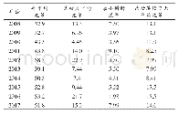 表1 采用螺岭桥站资料推求罗汉庄断面流量