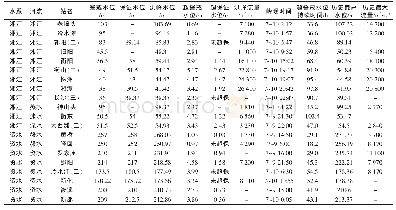 表1 7月6～11日主要站点洪峰统计表