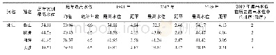 《表4 最高水位特征值与典型年对照表》