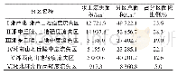 表3 1985年湖南省水土保持区划分区面积表