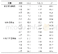 《表1 典型河口逐月水质：长沙市龙王港流域水环境综合治理探讨》