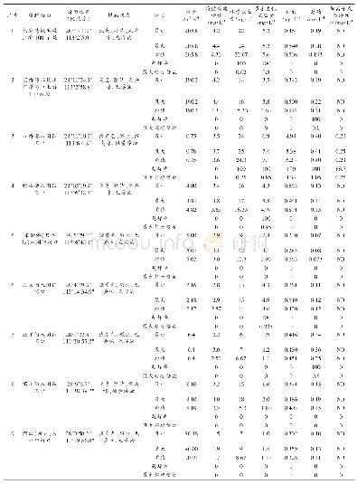 表2 浏阳河地表水监测结果