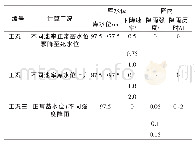 《表3 检测结果：基于geostudio库水位涨落和降雨作用下土坝渗流稳定分析》