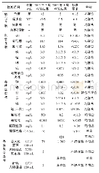 《表1 2017年基层职工饮用水水质检测结果》