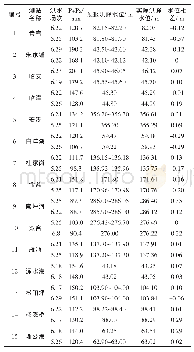 《表2 中小河流预报断面实用性检验（方法一）》