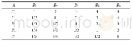 表3 判断矩阵A-B数值表