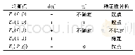 《表5 创新网络中主体间知识协同共享的稳定性分析》