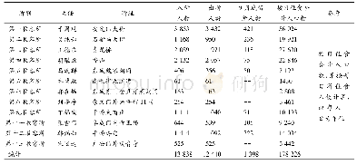 《表3 世界红卍字会北平城郊收容所收容人数统计表(1937年7-9月)(5)》