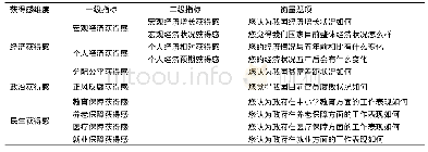 表1 不同维度获得感与衡量指标