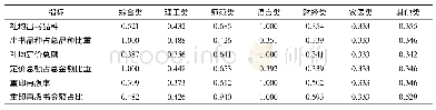 表3 高校出版社发展评价指标层关联系数
