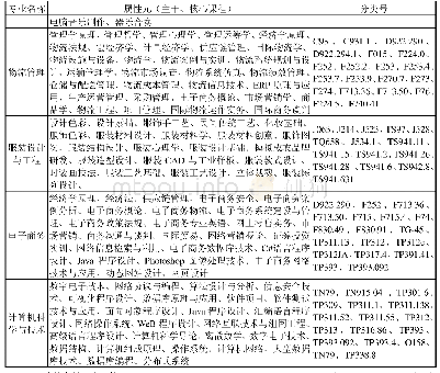 《表1 本科专业主干课程分类主题属性与分类号对照表 (部分专业)》