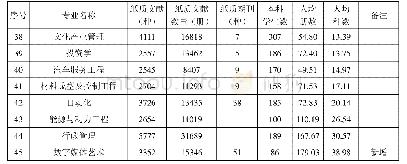 《表3 馆藏专业纸质文献生均统计表》