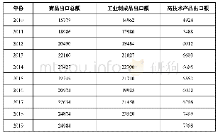 《表1 我国工业制成品及高技术产品出口单位：亿美元》