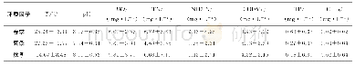 《表3 北京地区不同季节水环境因子比较 (珚x±s) Tab.3 Comparison of different seasons environment factors in North Canal