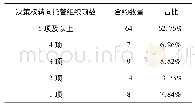 《表3 决策权转移程度的合约数量分析》