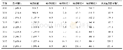 表2 爱尔兰影子银行规模测算(基于5个经济职能)