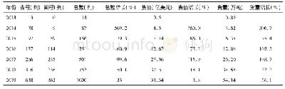 表1 中欧班列(郑州)2013—2019年运行业绩增长情况