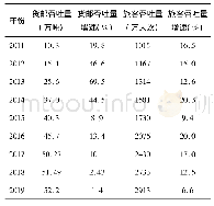表2 郑州航空港2011—2019年客货运输发展情况