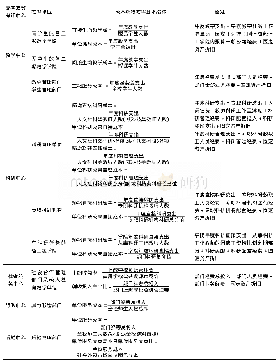 《表1 高校成本绩效考评基本指标构建例表》