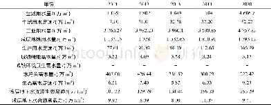 《表5 现状年与规划年研究区浅层地下水资源生态足迹Tab.5 Shallow groundwater resources ecological footprints of the studied ar