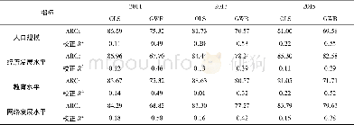 《表5 GWR与OLS模型拟合参数对比Tab.5 The comparison of OLS model and GWR OLS model》