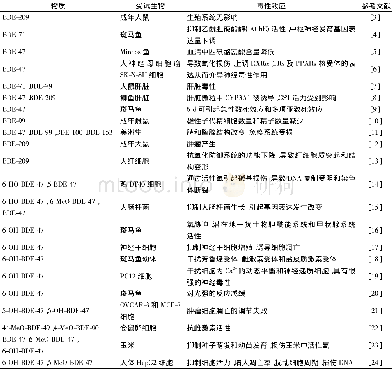 表1 PBDEs, OH-PBDEs及Me O-PBDEs的毒性效应Tab.1 Ecotoxicological effects of PBDEs, OH-PBDEs and Me O-PBDEs