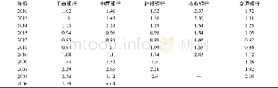 表3 2006—2016年四大国有商业银行和交通银行银行信用风险因素 (不良贷款率NLR%) Tab.3 Credit risk elements of four state-owned commercial banks and Bank