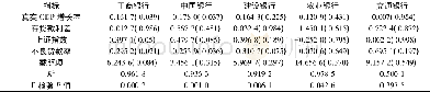 《表4 回归方程的参数估计与t检验Tab.4 Parameter estimation and t-test in regression equations》