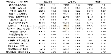 《表7 三大国有银行格兰杰因果检验结果Tab.7 Granger-causality test results from three state-owned commercial banks》