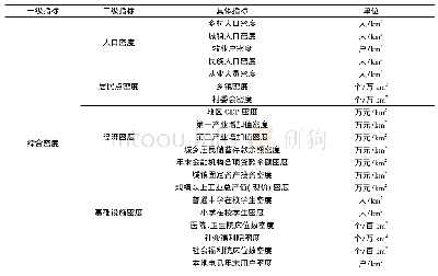 《表1 城镇综合密度评价指标Tab.1 The evaluation index of urban comprehensive density》