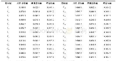 《表2 望城区产城乡一体化评价指标权重Tab.2 The industrial-urban-rural integration evaluation index weights in Wangchen