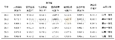 表4 望城区2011—2016年产城乡一体化综合评价结果Tab.4 Evaluation results of the industrial-urban-rural integration in Wangcheng district fro