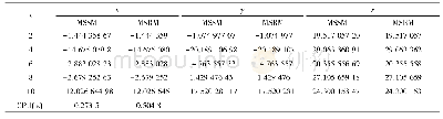 《表1 Lorenz方程的与MSRM (h=0.01) [6]相比较的数值模拟结果Tab.1 Numerical solution for the Lorenz system compared wit