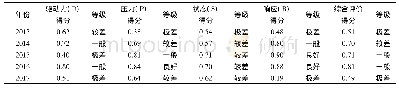 《表5 基于DPSR和突变级数法的张掖市生态系统健康评价结果》