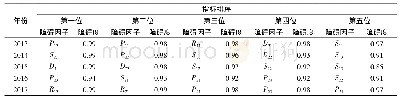 《表7 2013—2017年张掖市生态系统健康指标层主要障碍因子及其障碍度》